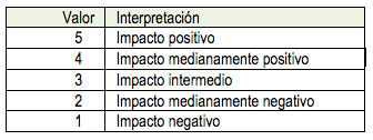 Tabla 15